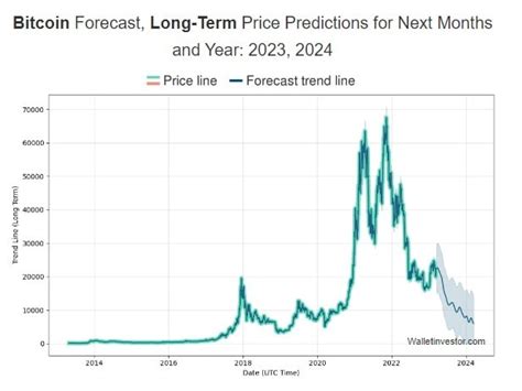 Bitcoin Btc Price Prediction 2024 2040 Stormgain