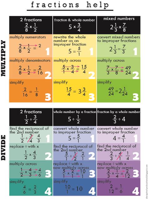 Fraction Rules Cheat Sheet