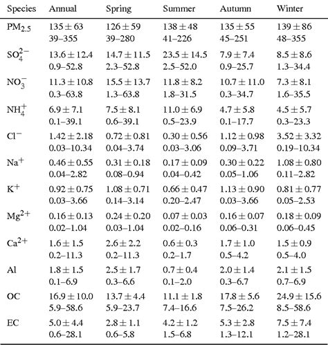 Table From Chemical Characterization And Source Apportionment Of Pm