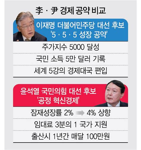 그래픽 이재명 더불어민주당·윤석열 국민의힘 대선 후보 경제 공약 비교 아주경제