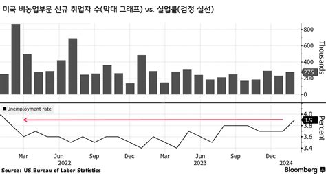 2024년 2월 미국 고용 보고서