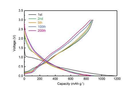 Fig S Charge Discharge Curves Of D Sns Mos C Cycling In The