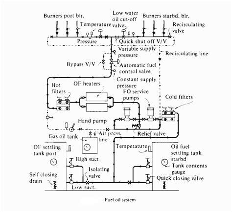 Fuel Oil System From Settling Tank To Burner Boiler