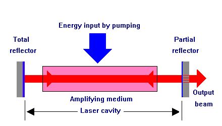 Amplification Of Light