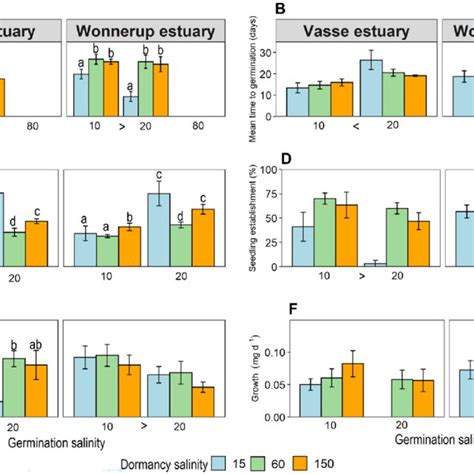 Effect Of Dormancy Salinity 15 60 150 And Germination Salinities