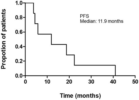 Kaplanmeier Analysis Of Progression Free Survival In The Patients