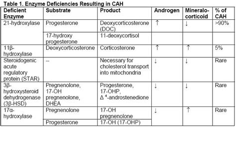 Congenital Adrenal Hyperplasia Basics Explained With Mnemonics