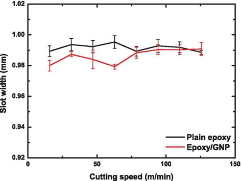 Slot Width Value Of Plain Epoxy And Epoxygnp At Cutting Speeds From