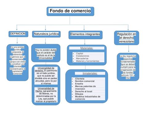 Mapa Conceptual De Comercio Internacional Full Universo