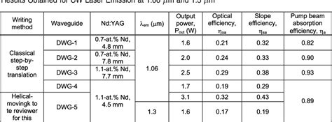 Figure 1 From Watt Level Output Power Operation From Diode Laser Pumped