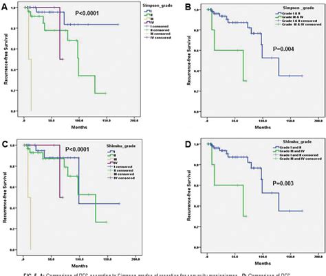 Figure From Relevance Of Simpson Grading System And Recurrence Free