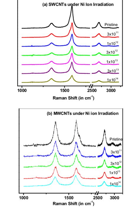 Comparison Of Raman Spectra In The Frequency Range Cm Of