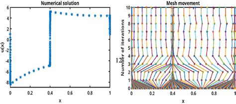 Numerical Solution And Mesh Movement For í µí¼ 10 −7 And í µí± Download Scientific Diagram