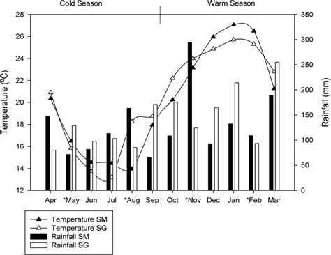 Seasonal Dynamics Of Temperature And Rainfall In Two Natural Grasslands