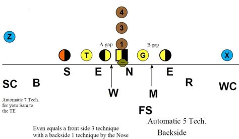 Flexibility of the 3-4 Defense - Football Toolbox