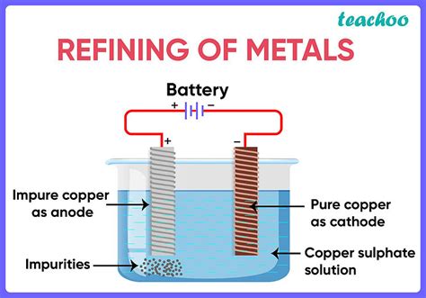 During The Electrolytic Refining Of Copper What Happens At The Anode