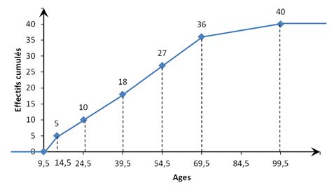 Statistique Descriptive Univari E Exercice Exercice Courbe Cumulative