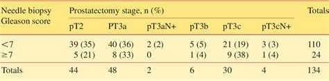 Table 1 From Discrepancy Between Gleason Scores Of Biopsy And Radical