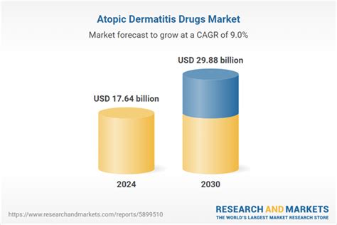 Atopic Dermatitis Drugs Market Trends Analysis Report Atopic