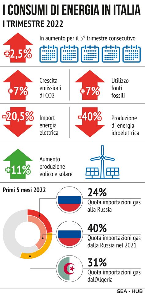 Infografica Energia Enea In Crescita Consumi E Emissioni Nel I