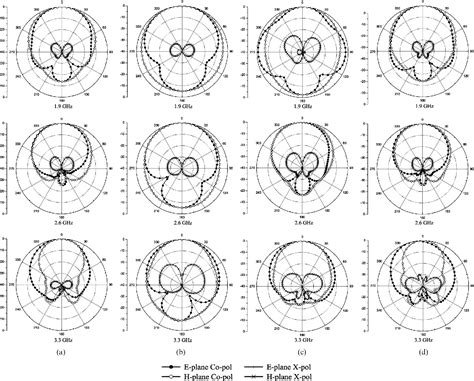 Figure 8 From A Low Profile Magneto Electric Dipole Antenna Semantic