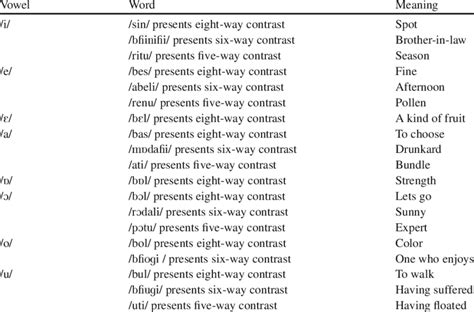 1 Assamese words containing the eight vowels | Download Table