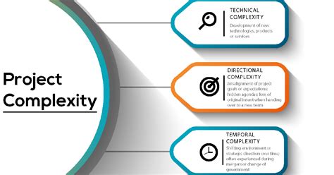 Access The Infographic Dimensions Of Project Complexity Iccpm