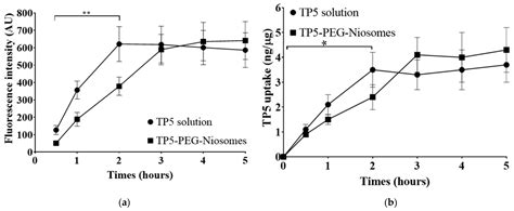 Pharmaceutics Free Full Text Cellular Uptake And Transport