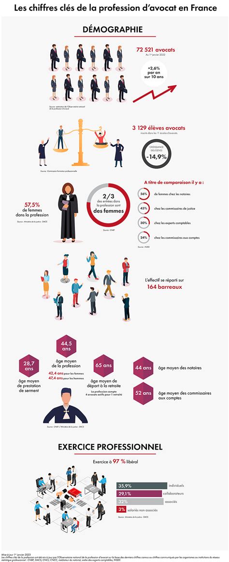 Les chiffres clés de la profession d avocat Conseil national des barreaux