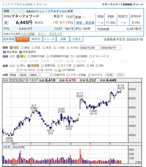 Dym07（株） On Twitter （3994）マネーフォワード （4478）フリー 同業2社ですが株価同じ頃に持つならマネー