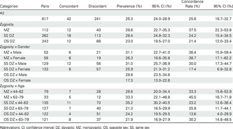 Prevalence And Concordance Rates Of Staphylococcus Aureus Nasal