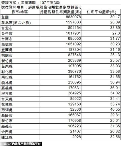 住宅平均屋齡 澎湖最老；桃園最年輕 樂屋網