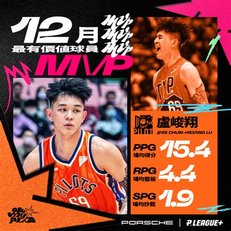 69大魔王就是狂！領航猿12月贏不停 盧峻翔奪月mvp 中天新聞網