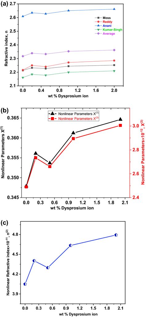 A Nonlinear Refractive Index Values Were Obtained Using Moss Reddy