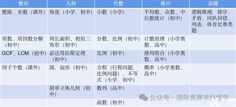 Amc8竞赛培训哪家好？2025新赛季amc8竞赛全程班来袭！！犀牛国际教育