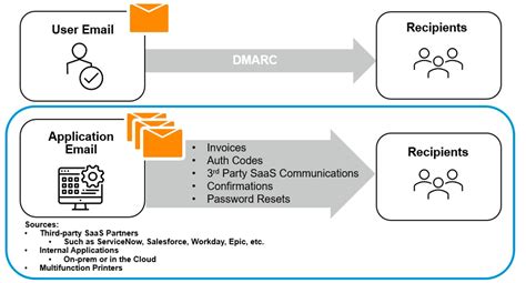 A Better Way To Secure And Authenticate Application Email Proofpoint Us