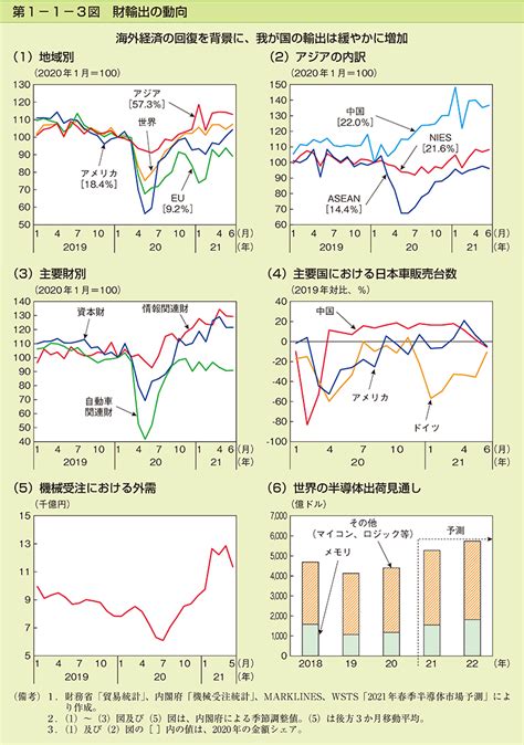 第1 1 3図 財輸出の動向 内閣府