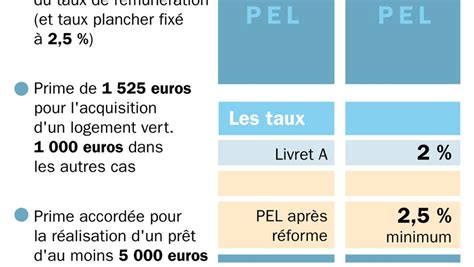 Le Nouveau Plan Pargne Logement Ladepeche Fr