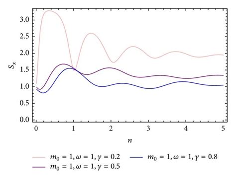 Position Shannon Information Entropy Sx Versus N Download Scientific