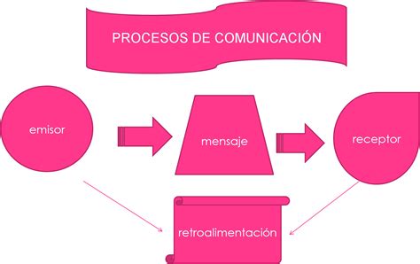 View Cuadro Sinoptico De Los Elementos Del Proceso Comunicativo Png