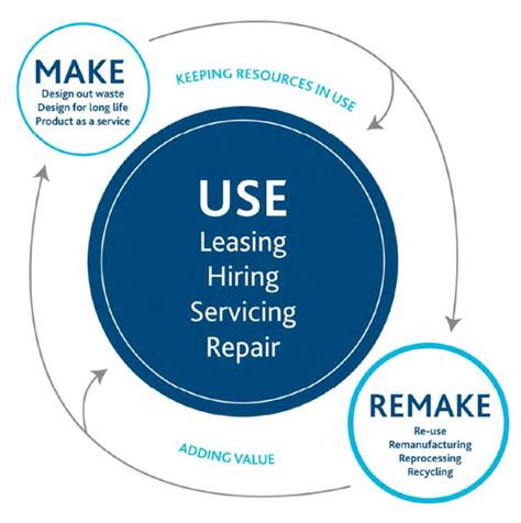 Figure 2 From Applying Lean Construction Principles To Waste Management