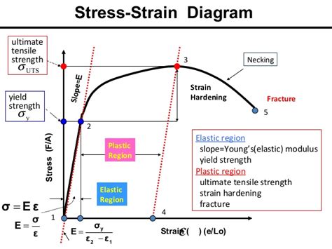 What Is The Relationship Between Ultimate Tensile Strength Young