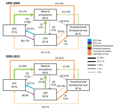 Agricultural land use change 1995-2003 and 2003-2012. Boxes represent ...