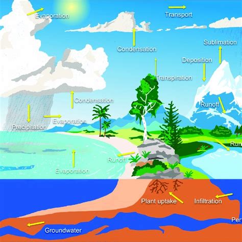 Sublimation Water Cycle