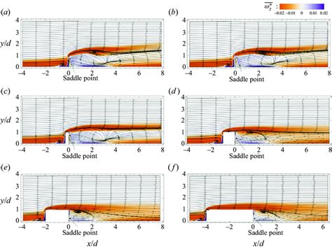 The Z Contours Overlapped With The Time Averaged Streamlines For