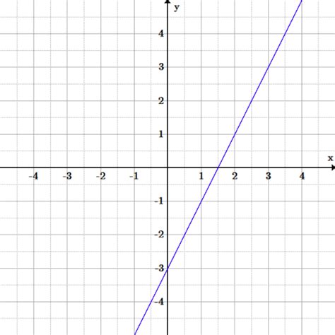 Graphing And Equations Of Two Variables Boundless Algebra Course