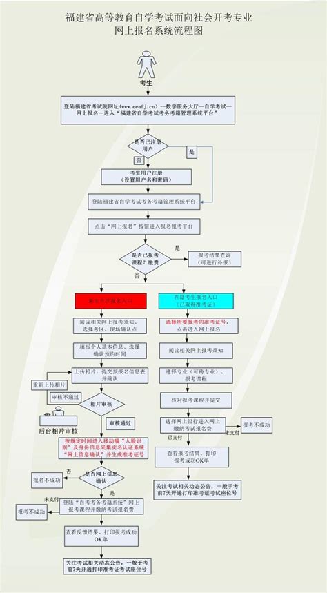 吐血整理！2023年福建自考报名全攻略（附报名流程图） 知乎