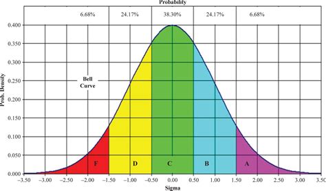 What Is Grading On A Curve Mean Carleton University