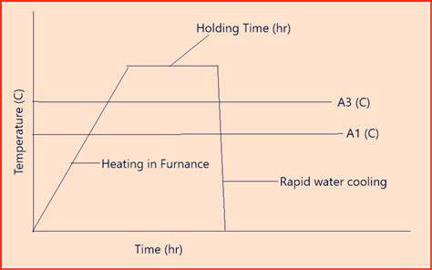 Solution Annealing Welding Ndt