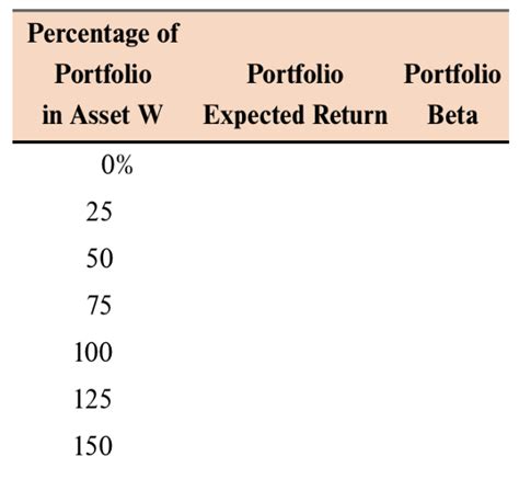 Solved Asset W Has An Expected Return Of 8 8 Percent And A Chegg